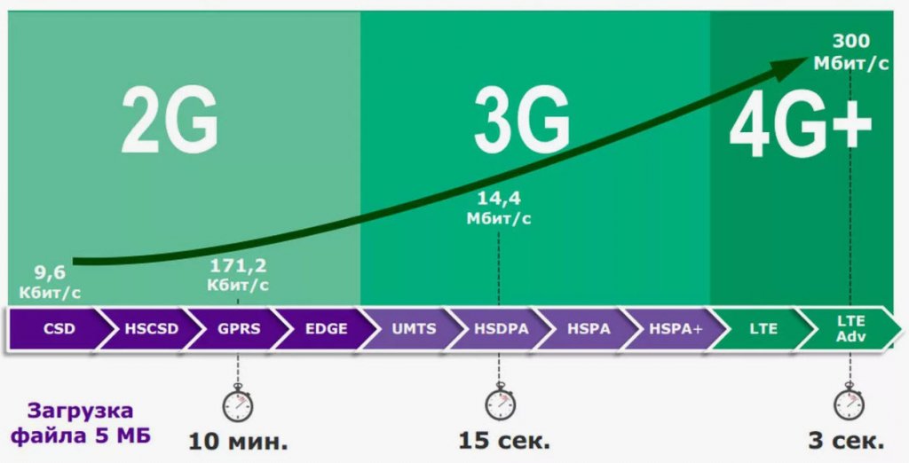 Сравнение скорости интернета
