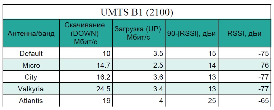 Таблица. Сеть UMTS B1 2100. Уровень сигнала, скорость скачивания и загрузки. Таблица. Сеть UMTS B1 2100 Уровень сигнала, скорость скачивания и загрузки.