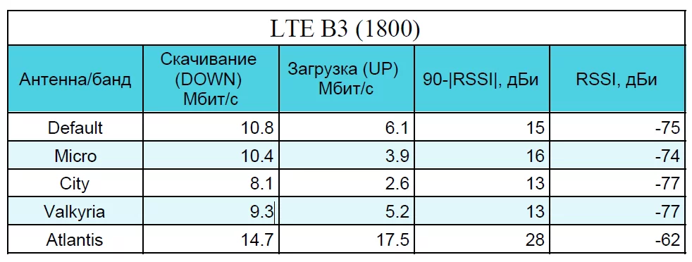 Таблица. Сеть LTE B3 1800. Уровень сигнала, скорость скачивания и загрузки. Таблица. Сеть LTE B3 1800 Уровень сигнала, скорость скачивания и загрузки.