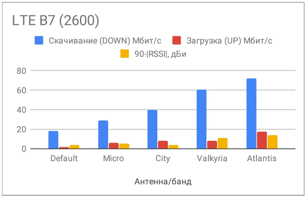 График. Сеть LTE B7 2600. Уровень сигнала, скорость скачивания и загрузки. График. Сеть LTE B7 2600 Уровень сигнала, скорость скачивания и загрузки.