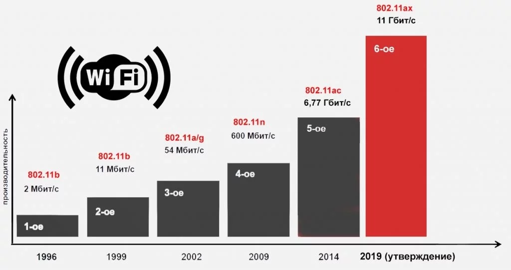 Скорость wi-fi 6 Скорость wi-fi 6