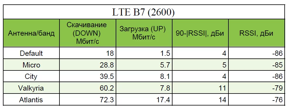 Таблица. Сеть LTE B7 2600. Уровень сигнала, скорость скачивания и загрузки. Таблица. Сеть LTE B7 2600 Уровень сигнала, скорость скачивания и загрузки.