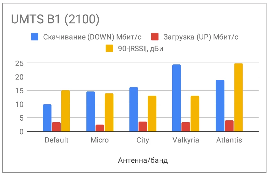 График. Сеть UMTS B1 2100. Уровень сигнала, скорость скачивания и загрузки. График. Сеть UMTS B1 2100 Уровень сигнала, скорость скачивания и загрузки.