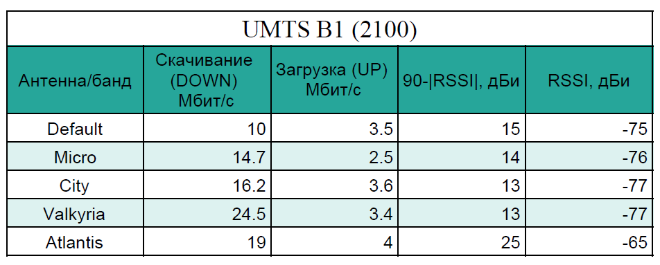 Таблица. Сеть UMTS B1 2100 Уровень сигнала, скорость скачивания и загрузки. 