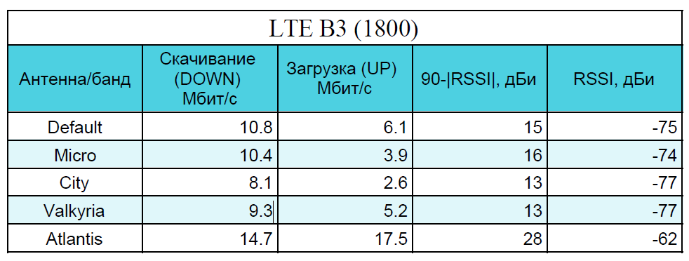 Таблица. Сеть LTE B3 1800 Уровень сигнала, скорость скачивания и загрузки. 