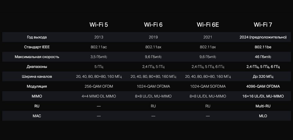 Сравнение стандартов Wi-Fi