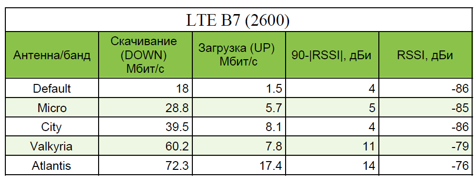 Таблица. Сеть LTE B7 2600 Уровень сигнала, скорость скачивания и загрузки. 