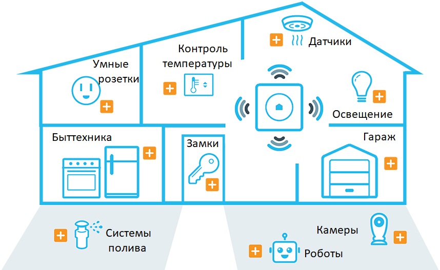 Wi-fi 6 in home iot